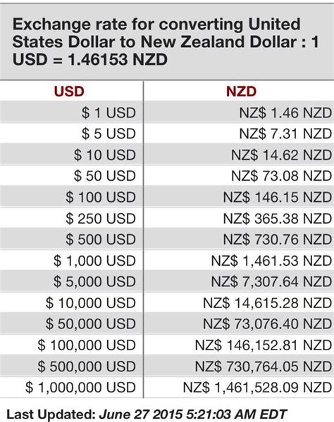Convert United States Dollar to New Zealand Dollar .